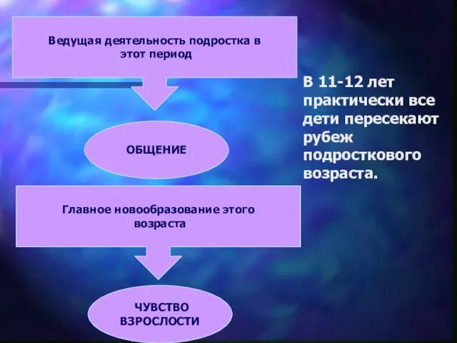 В 11-12 лет практически все дети пересекают рубеж подросткового возраста. Ведущая деятельность