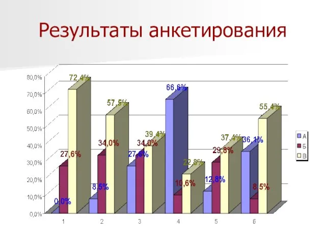 Результаты анкетирования