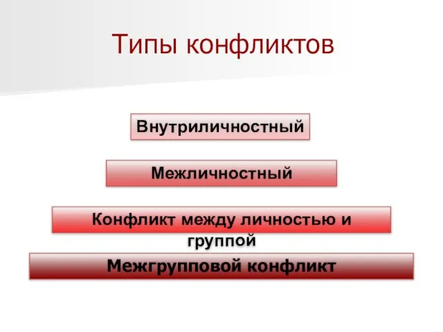 Типы конфликтов Внутриличностный Межличностный Конфликт между личностью и группой Межгрупповой конфликт