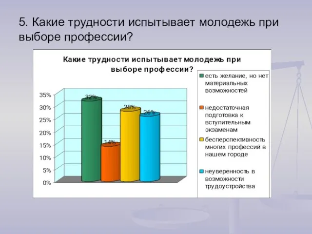 5. Какие трудности испытывает молодежь при выборе профессии?