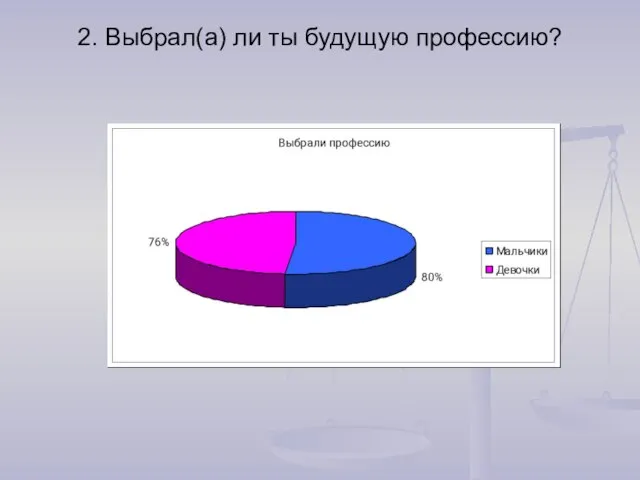 2. Выбрал(а) ли ты будущую профессию?