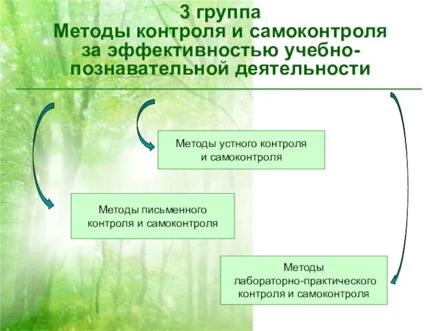 3 группа Методы контроля и самоконтроля за эффективностью учебно-познавательной деятельности Методы устного