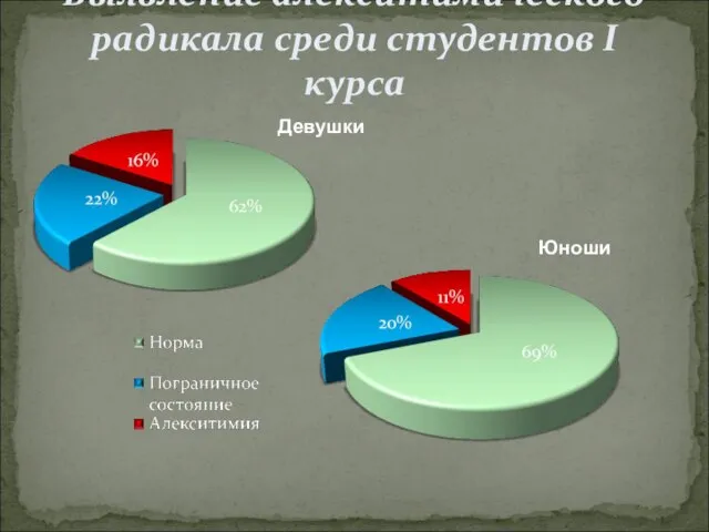 Выявление алекситимического радикала среди студентов I курса Девушки Юноши