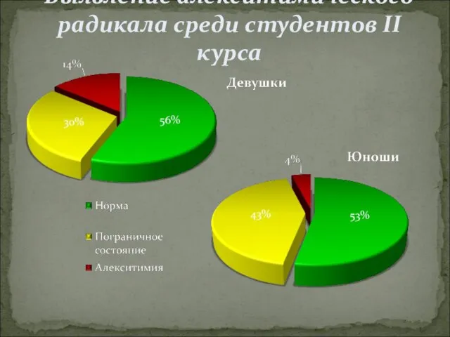 Выявление алекситимического радикала среди студентов II курса