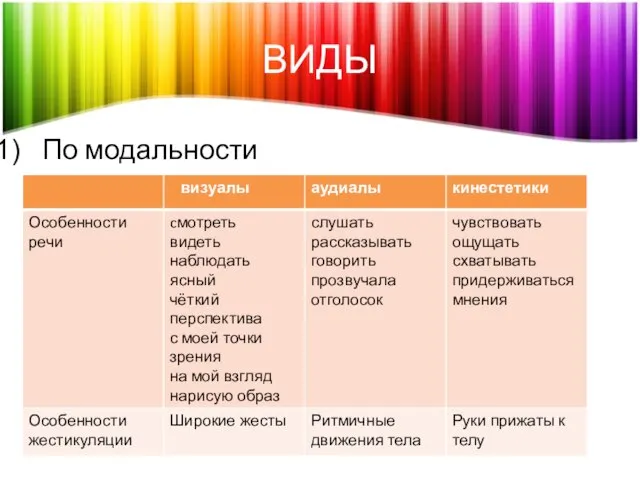 ВИДЫ По модальности