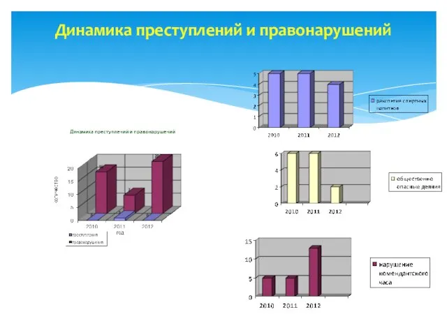 Динамика преступлений и правонарушений