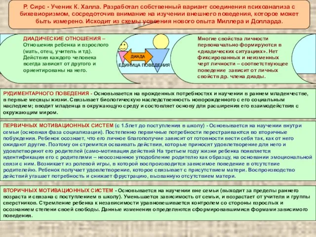 Р. Сирс - Ученик К. Халла. Разработал собственный вариант соединения психоанализа с