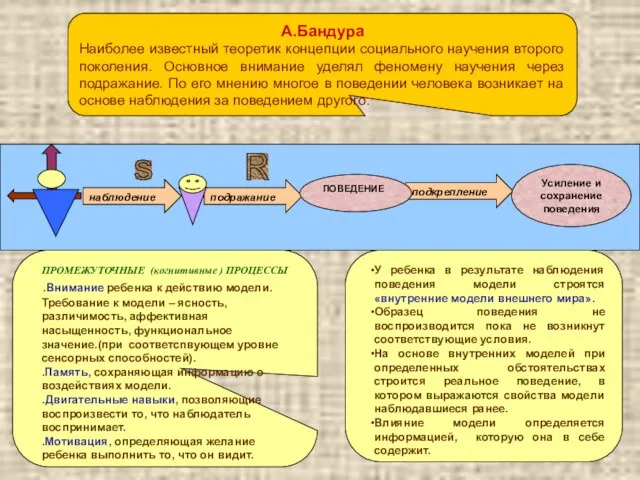 подкрепление подражание наблюдение А.Бандура Наиболее известный теоретик концепции социального научения второго поколения.