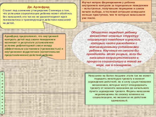 Дж. Аронфрид Ставит под сомнение утверждение Скиннера о том, что успешная социализация