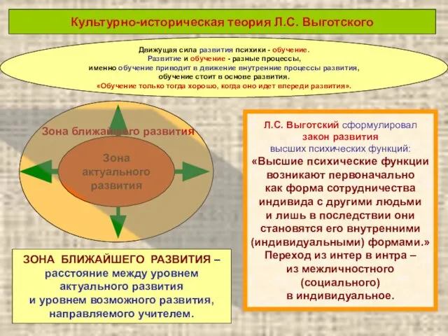 Культурно-историческая теория Л.С. Выготского Движущая сила развития психики - обучение. Развитие и