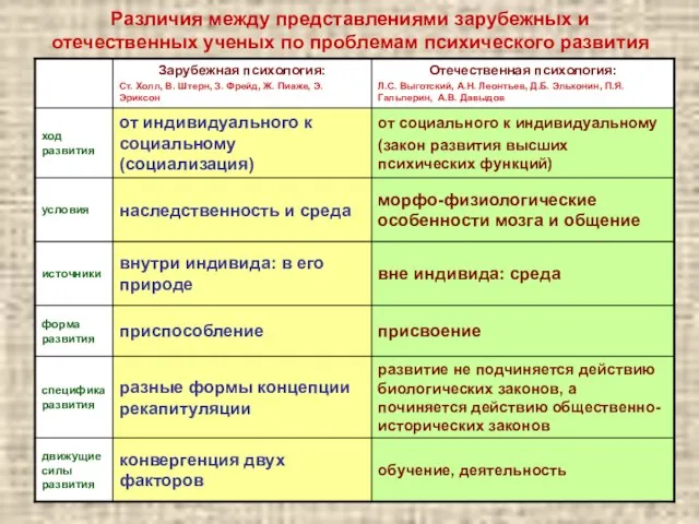 Различия между представлениями зарубежных и отечественных ученых по проблемам психического развития