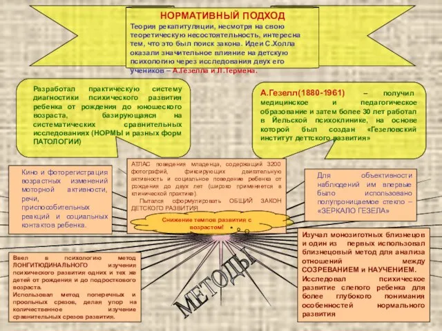 НОРМАТИВНЫЙ ПОДХОД Теория рекапитуляции, несмотря на свою теоретическую несостоятельность, интересна тем, что