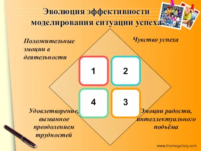 Эволюция эффективности моделирования ситуации успеха 1 2 4 3 Положительные эмоции в