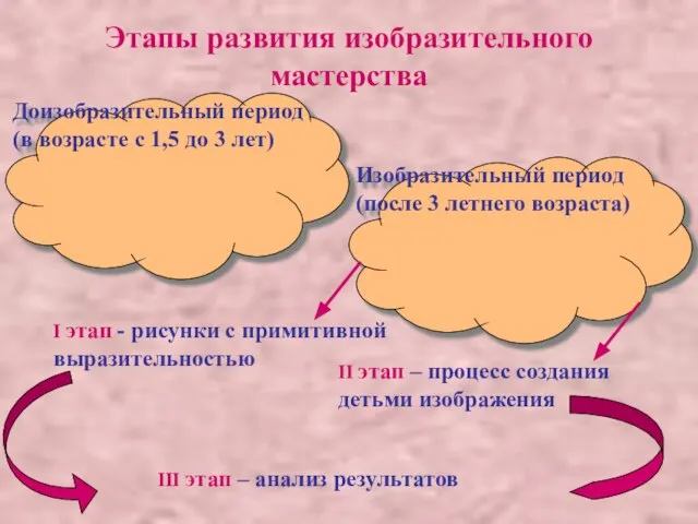 Этапы развития изобразительного мастерства Доизобразительный период (в возрасте с 1,5 до 3