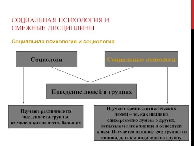 Социальная психология и социология СОЦИАЛЬНАЯ ПСИХОЛОГИЯ И СМЕЖНЫЕ ДИСЦИПЛИНЫ Социологи Социальные психологи