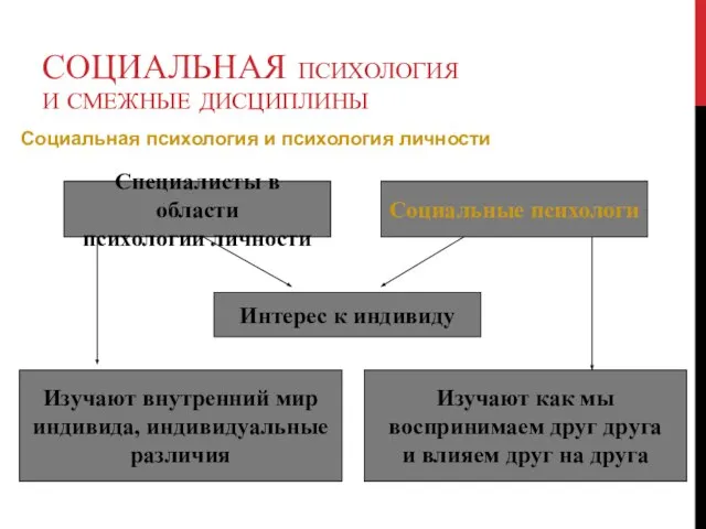 Социальная психология и психология личности СОЦИАЛЬНАЯ ПСИХОЛОГИЯ И СМЕЖНЫЕ ДИСЦИПЛИНЫ Социальные психологи