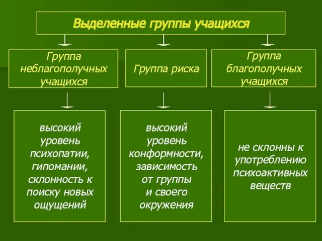 Выделенные группы учащихся Группа неблагополучных учащихся Группа риска Группа благополучных учащихся высокий