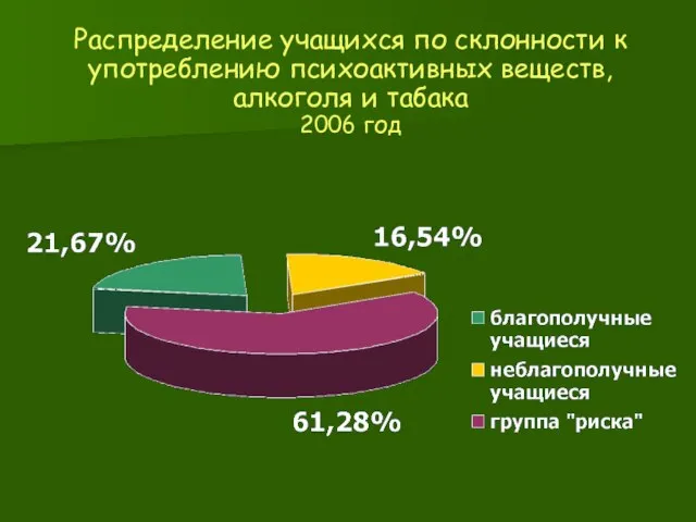 Распределение учащихся по склонности к употреблению психоактивных веществ, алкоголя и табака 2006 год