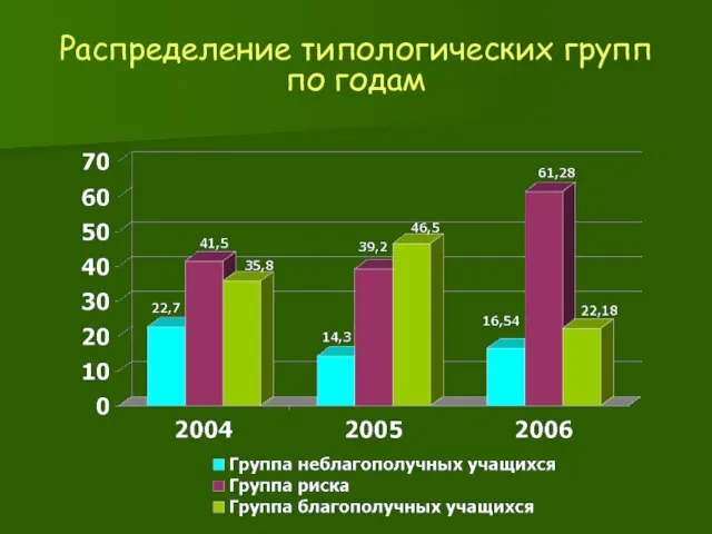 Распределение типологических групп по годам