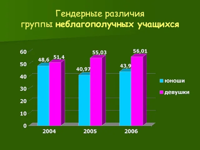 Гендерные различия группы неблагополучных учащихся