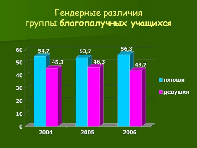 Гендерные различия группы благополучных учащихся