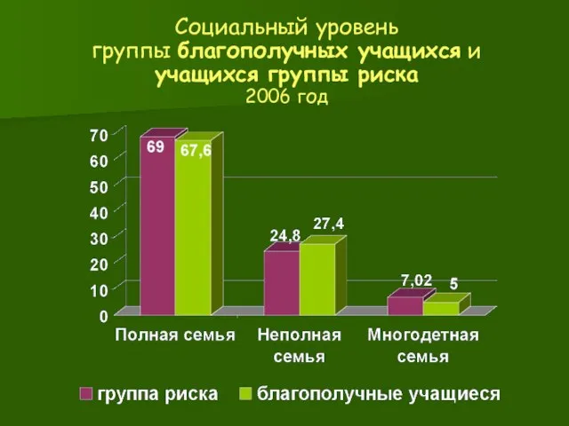 Социальный уровень группы благополучных учащихся и учащихся группы риска 2006 год