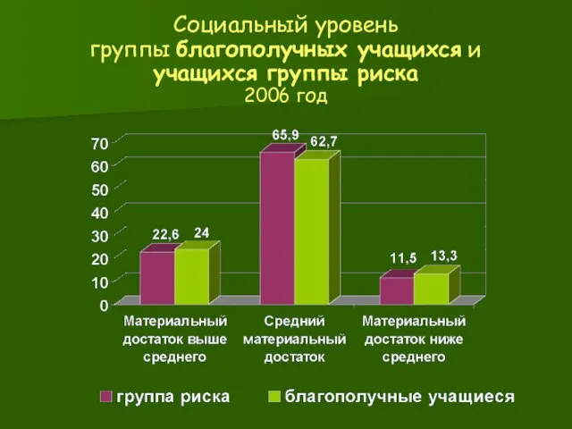 Социальный уровень группы благополучных учащихся и учащихся группы риска 2006 год