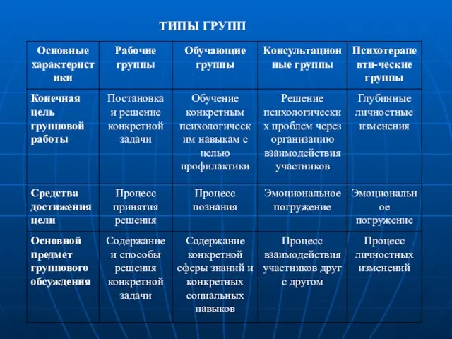 ТИПЫ ГРУПП