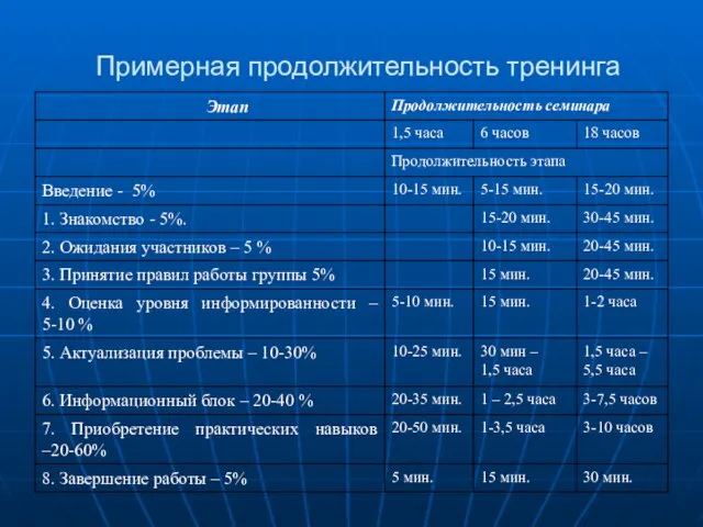 Примерная продолжительность тренинга