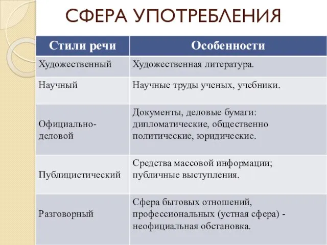 СФЕРА УПОТРЕБЛЕНИЯ