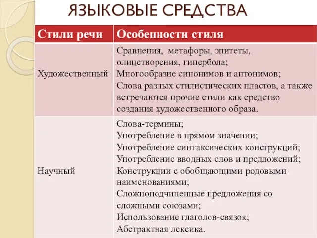 ЯЗЫКОВЫЕ СРЕДСТВА