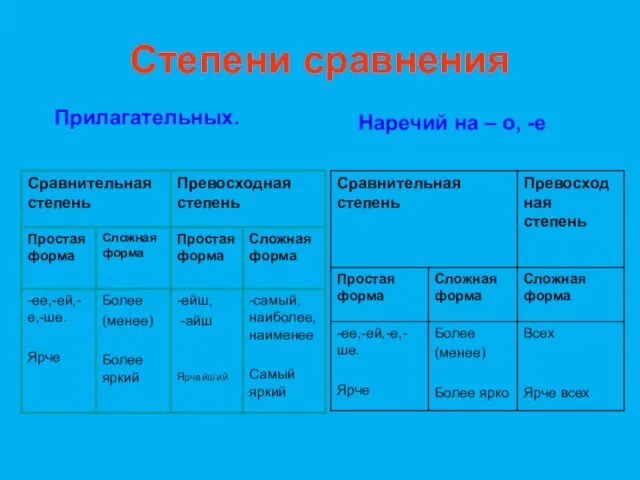 Степени сравнения Прилагательных. Наречий на – о, -е