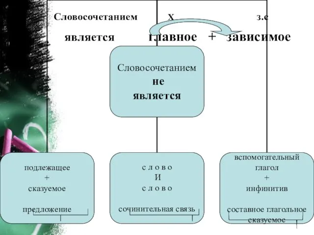 Словосочетанием Х з.с является главное + зависимое