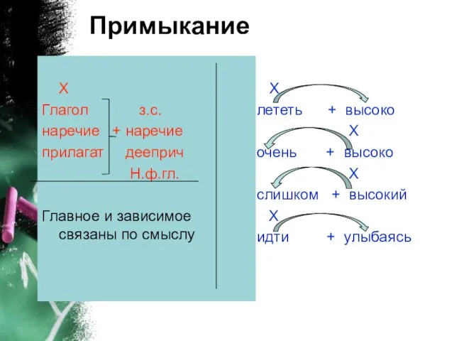 Примыкание Х Глагол з.с. наречие + наречие прилагат дееприч Н.ф.гл. Главное и