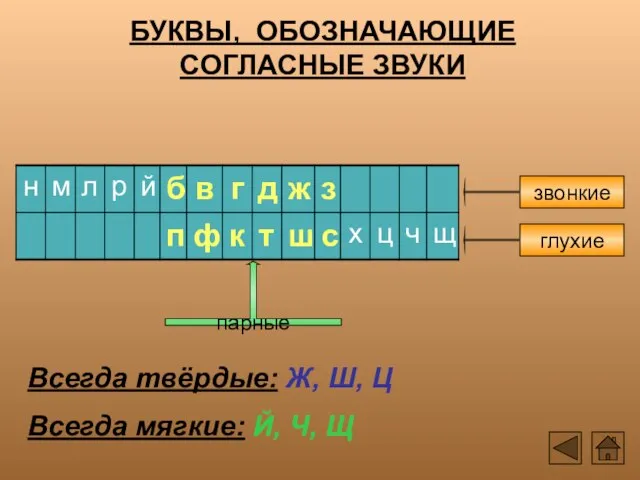 БУКВЫ, ОБОЗНАЧАЮЩИЕ СОГЛАСНЫЕ ЗВУКИ звонкие глухие парные Всегда твёрдые: Ж, Ш, Ц