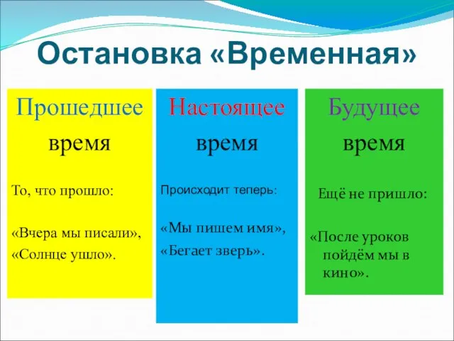 Остановка «Временная» Настоящее время Происходит теперь: «Мы пишем имя», «Бегает зверь». Будущее