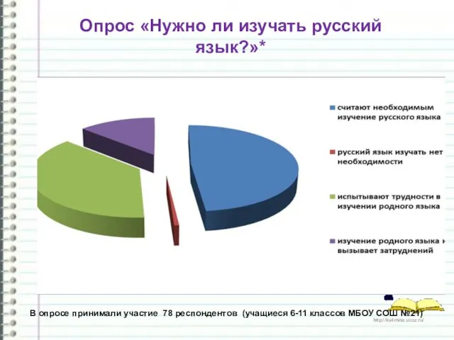 Опрос «Нужно ли изучать русский язык?»* В опросе принимали участие 78 респондентов