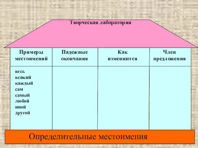 Член предложения Как изменяются Падежные окончания Примеры местоимений … МЕСТОИМЕНИЯ Творческая лаборатория