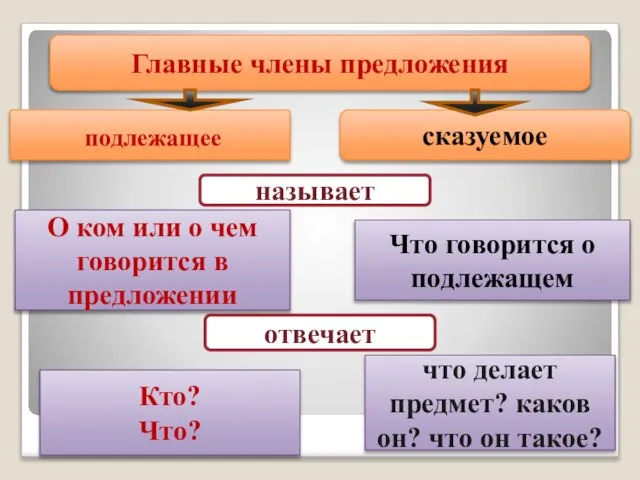 подлежащее Главные члены предложения сказуемое называет О ком или о чем говорится