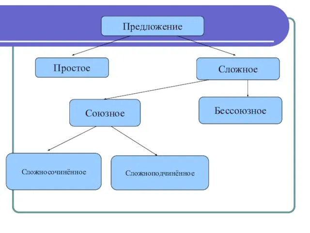 Предложение Простое Сложное Союзное Бессоюзное Сложносочинённое Сложноподчинённое