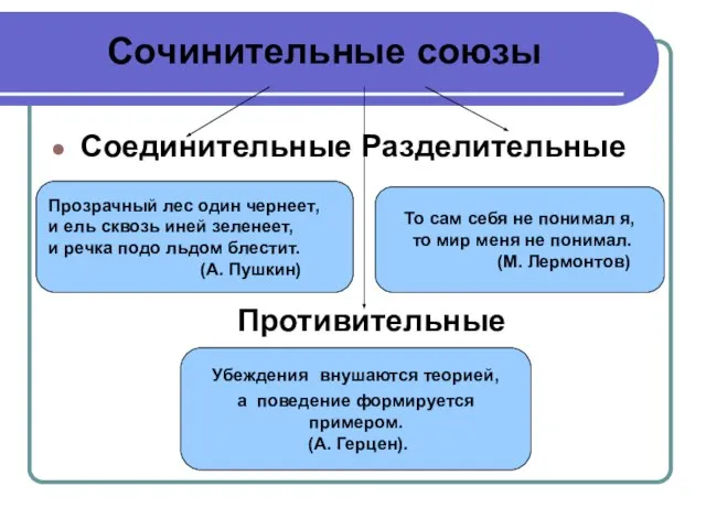 Сочинительные союзы Соединительные Разделительные Прозрачный лес один чернеет, и ель сквозь иней