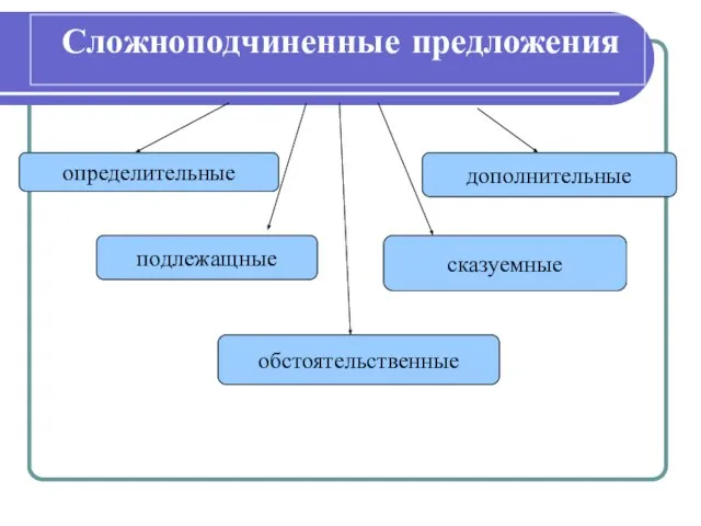 Сложноподчиненные предложения определительные дополнительные подлежащные сказуемные обстоятельственные