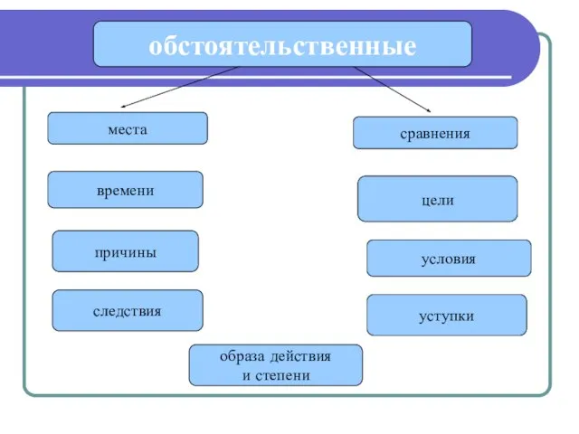 обстоятельственные места времени причины следствия образа действия и степени сравнения цели условия уступки