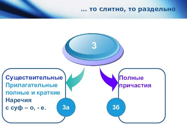 … то слитно, то раздельно Существительные Прилагательные полные и краткие Наречия с