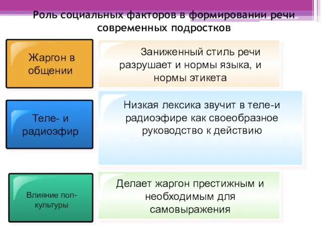 Цели Жаргон в общении Теле- и радиоэфир Влияние поп-культуры Роль социальных факторов