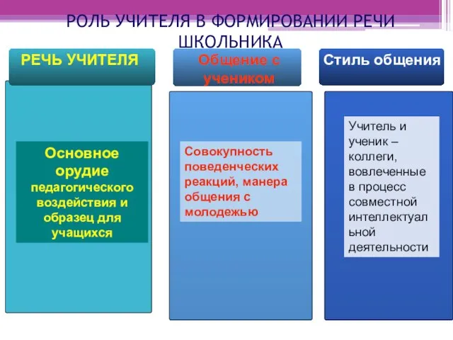 РОЛЬ УЧИТЕЛЯ В ФОРМИРОВАНИИ РЕЧИ ШКОЛЬНИКА РЕЧЬ УЧИТЕЛЯ Основное орудие педагогического воздействия