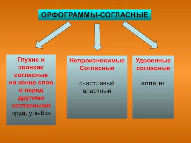 ОРФОГРАММЫ-СОГЛАСНЫЕ Глухие и звонкие согласные на конце слов и перед другими согласными