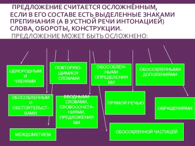 ПРЕДЛОЖЕНИЕ СЧИТАЕТСЯ ОСЛОЖНЁННЫМ, ЕСЛИ В ЕГО СОСТАВЕ ЕСТЬ ВЫДЕЛЕННЫЕ ЗНАКАМИ ПРЕПИНАНИЯ (А