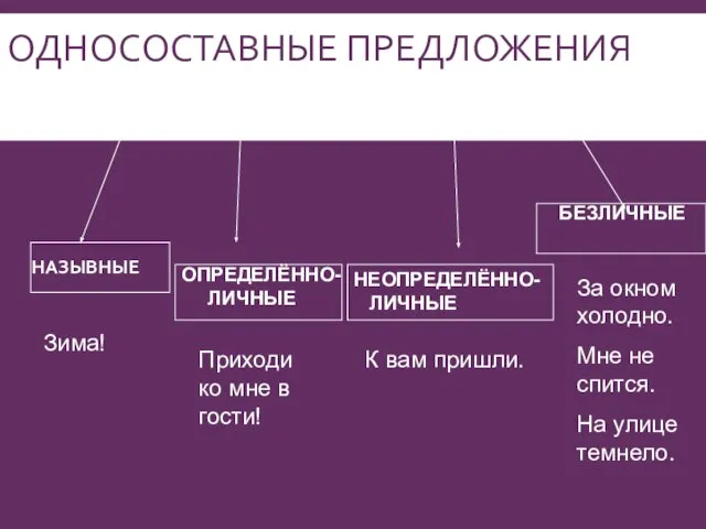 ОДНОСОСТАВНЫЕ ПРЕДЛОЖЕНИЯ НАЗЫВНЫЕ ОПРЕДЕЛЁННО-ЛИЧНЫЕ НЕОПРЕДЕЛЁННО-ЛИЧНЫЕ БЕЗЛИЧНЫЕ Зима! Приходи ко мне в гости!