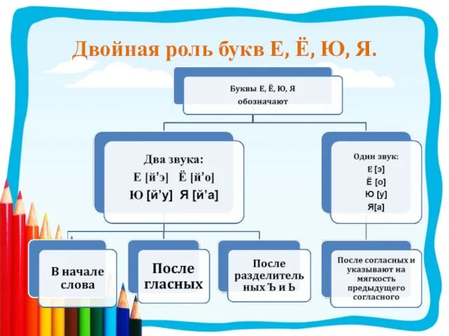 Двойная роль букв Е, Ё, Ю, Я.